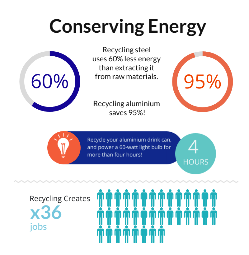 Conserves Energy